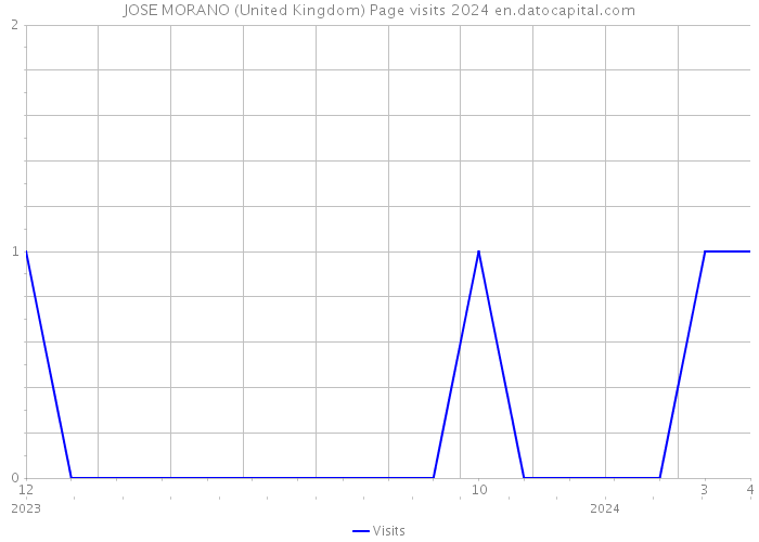 JOSE MORANO (United Kingdom) Page visits 2024 