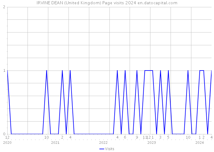 IRVINE DEAN (United Kingdom) Page visits 2024 
