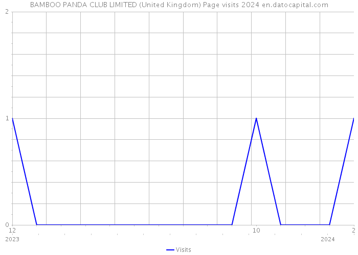 BAMBOO PANDA CLUB LIMITED (United Kingdom) Page visits 2024 