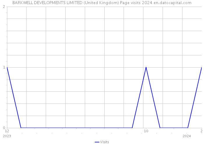 BARKWELL DEVELOPMENTS LIMITED (United Kingdom) Page visits 2024 