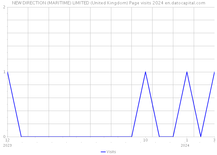 NEW DIRECTION (MARITIME) LIMITED (United Kingdom) Page visits 2024 