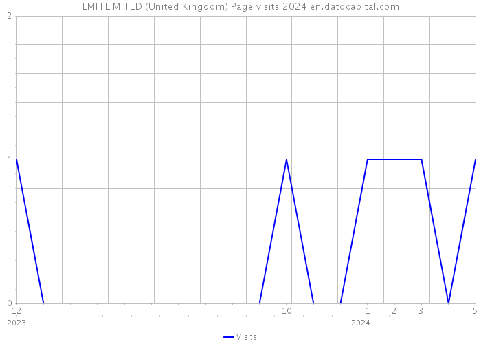 LMH LIMITED (United Kingdom) Page visits 2024 
