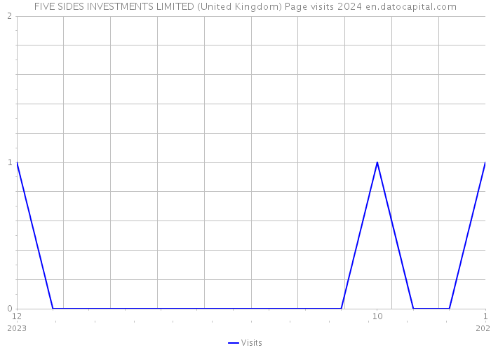FIVE SIDES INVESTMENTS LIMITED (United Kingdom) Page visits 2024 