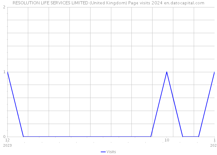 RESOLUTION LIFE SERVICES LIMITED (United Kingdom) Page visits 2024 