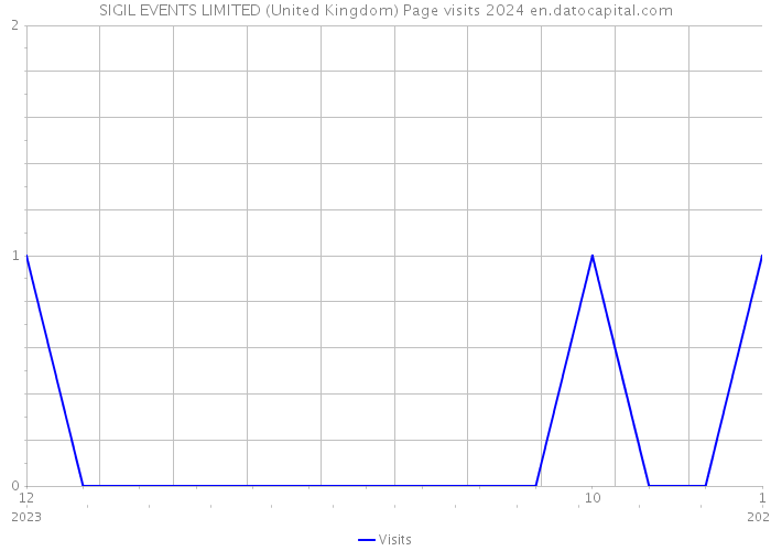 SIGIL EVENTS LIMITED (United Kingdom) Page visits 2024 