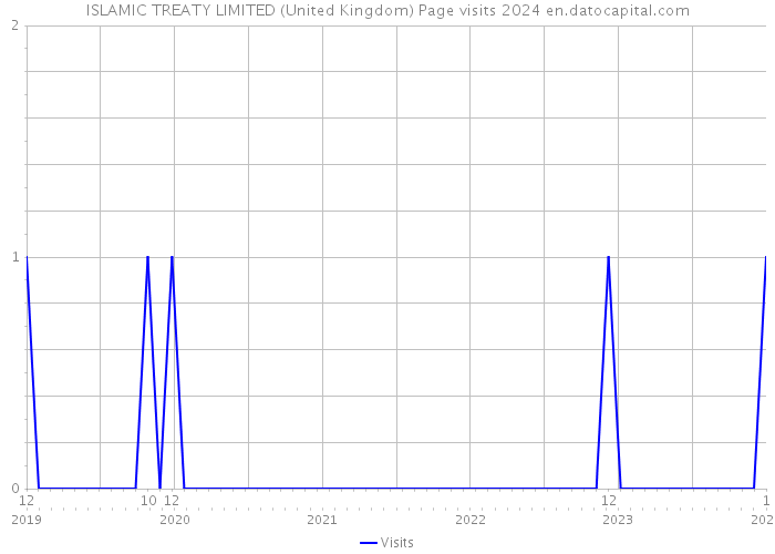 ISLAMIC TREATY LIMITED (United Kingdom) Page visits 2024 