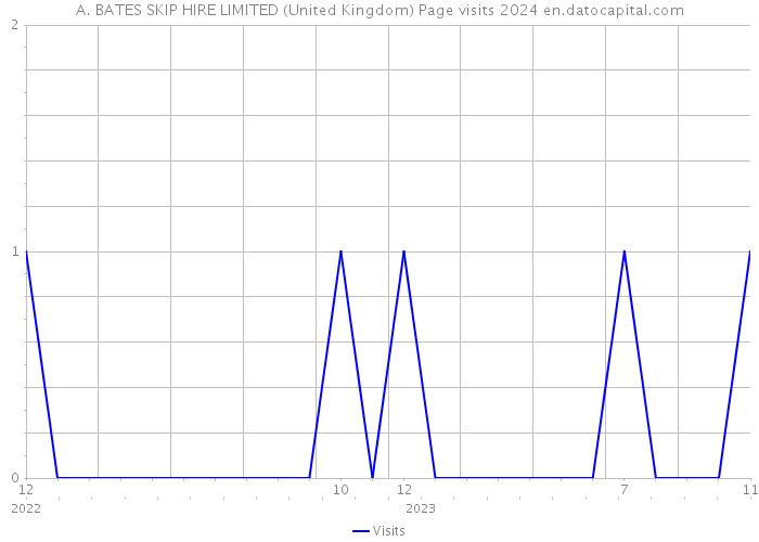 A. BATES SKIP HIRE LIMITED (United Kingdom) Page visits 2024 