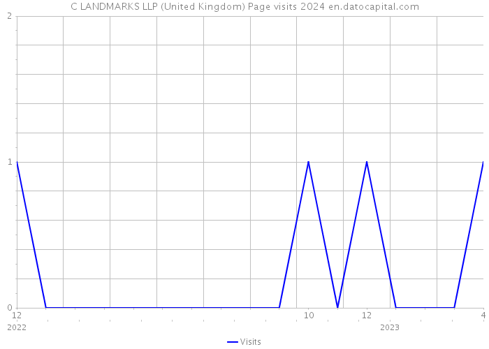 C LANDMARKS LLP (United Kingdom) Page visits 2024 