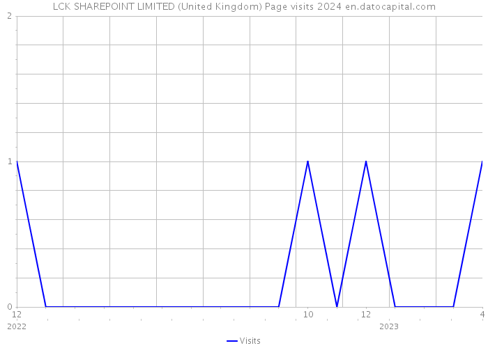 LCK SHAREPOINT LIMITED (United Kingdom) Page visits 2024 