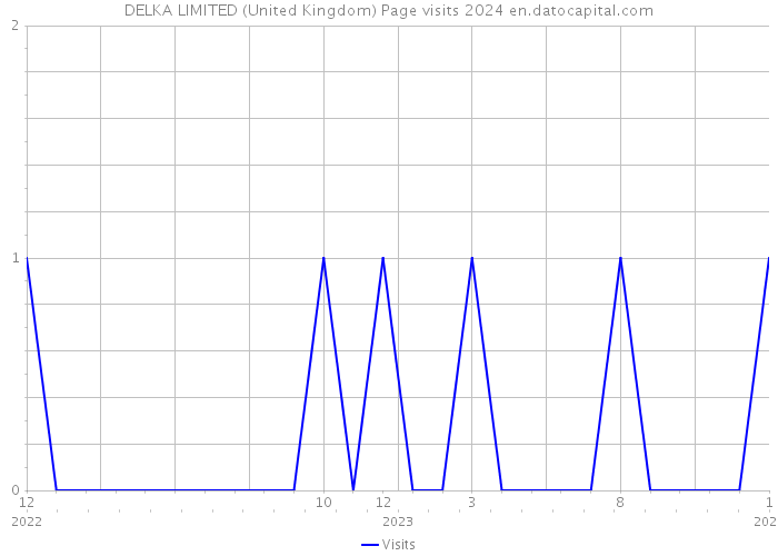 DELKA LIMITED (United Kingdom) Page visits 2024 