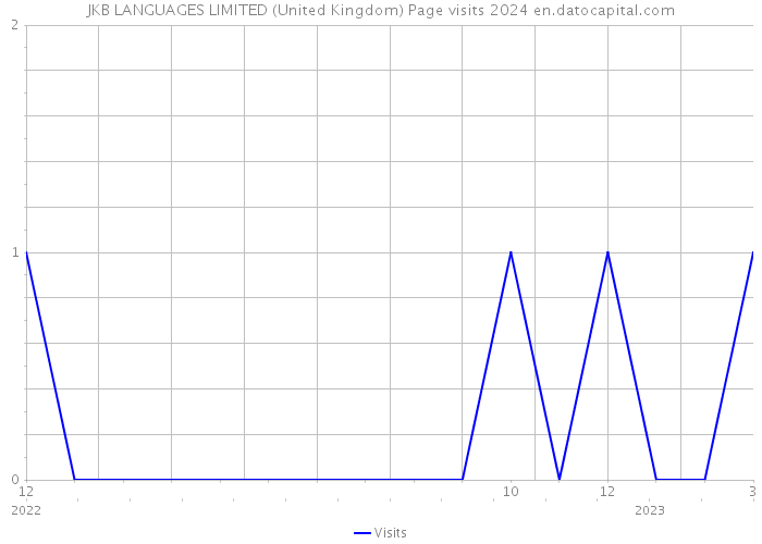 JKB LANGUAGES LIMITED (United Kingdom) Page visits 2024 