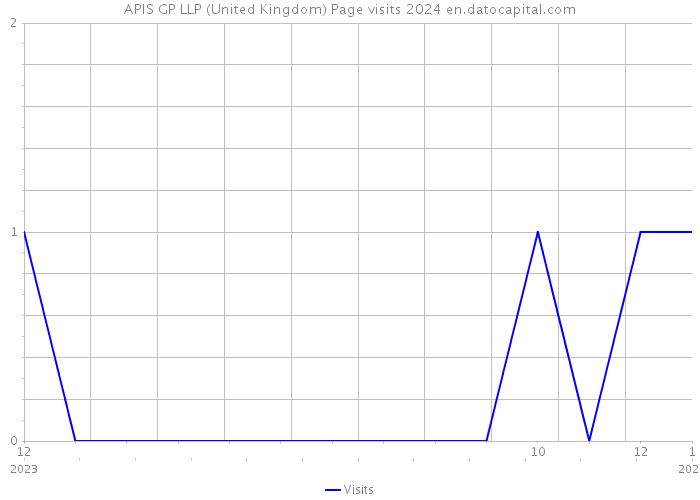 APIS GP LLP (United Kingdom) Page visits 2024 
