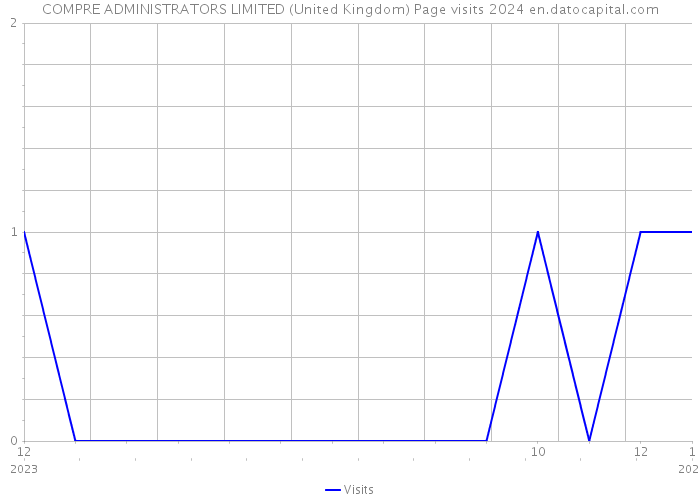COMPRE ADMINISTRATORS LIMITED (United Kingdom) Page visits 2024 