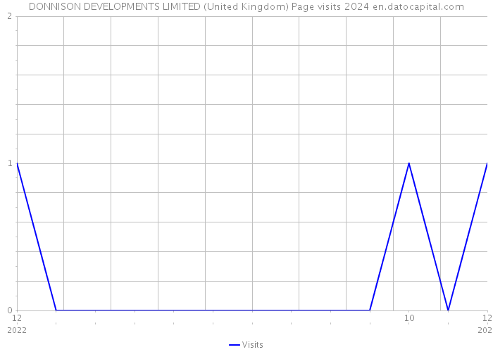 DONNISON DEVELOPMENTS LIMITED (United Kingdom) Page visits 2024 