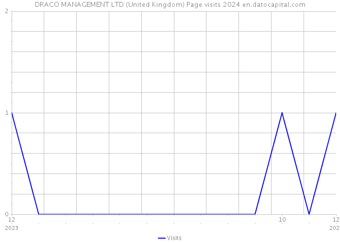 DRACO MANAGEMENT LTD (United Kingdom) Page visits 2024 