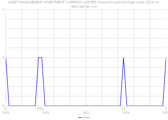 ASSET MANAGEMENT INVESTMENT COMPANY LIMITED (United Kingdom) Page visits 2024 
