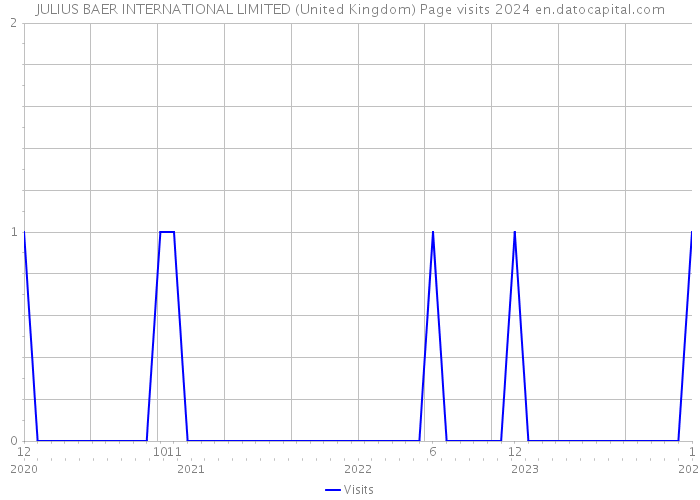 JULIUS BAER INTERNATIONAL LIMITED (United Kingdom) Page visits 2024 
