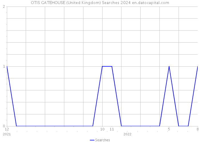 OTIS GATEHOUSE (United Kingdom) Searches 2024 