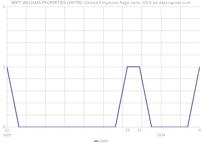 BERT WILLIAMS PROPERTIES LIMITED (United Kingdom) Page visits 2024 