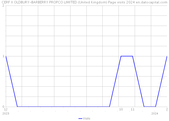 CERF II OLDBURY-BARBERRY PROPCO LIMITED (United Kingdom) Page visits 2024 