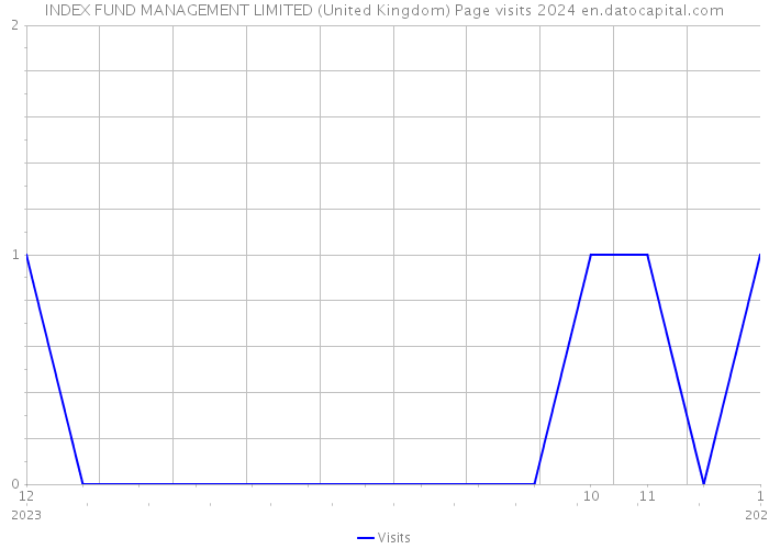 INDEX FUND MANAGEMENT LIMITED (United Kingdom) Page visits 2024 