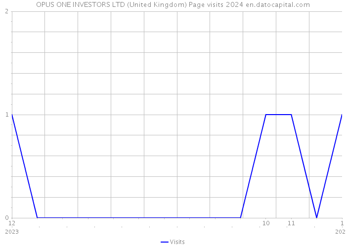 OPUS ONE INVESTORS LTD (United Kingdom) Page visits 2024 