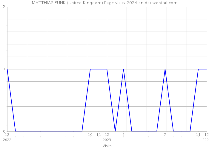 MATTHIAS FUNK (United Kingdom) Page visits 2024 
