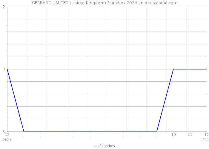 GERRARD LIMITED (United Kingdom) Searches 2024 