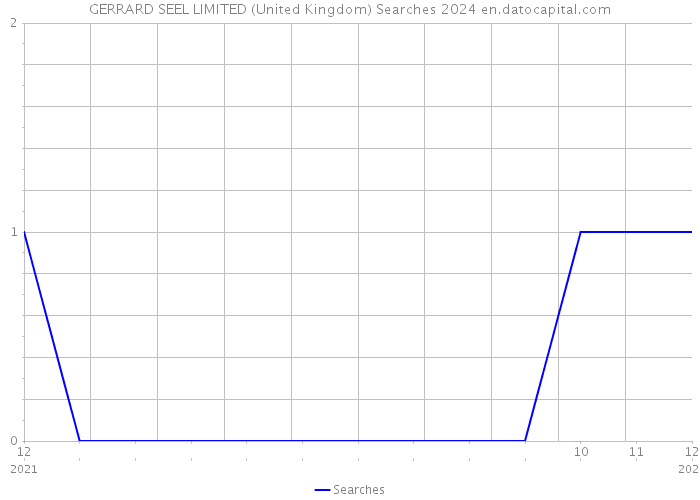 GERRARD SEEL LIMITED (United Kingdom) Searches 2024 