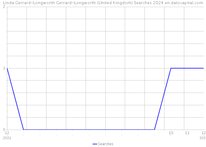 Linda Gerrard-Longworth Gerrard-Longworth (United Kingdom) Searches 2024 