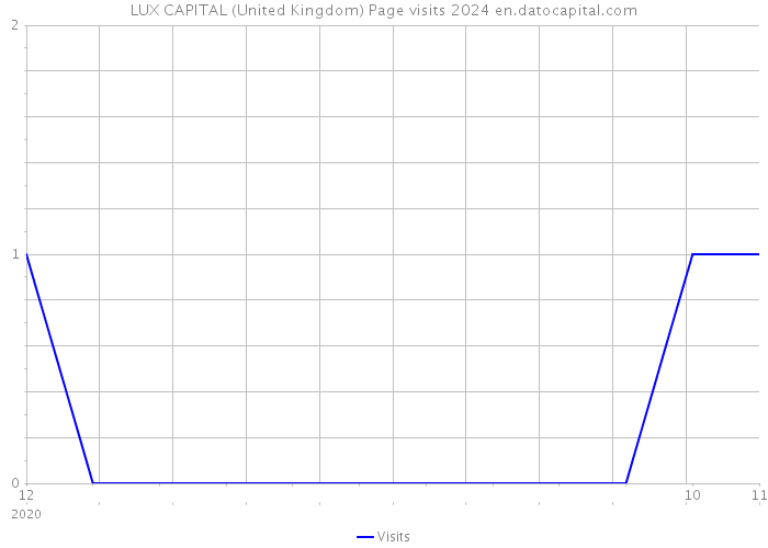 LUX CAPITAL (United Kingdom) Page visits 2024 