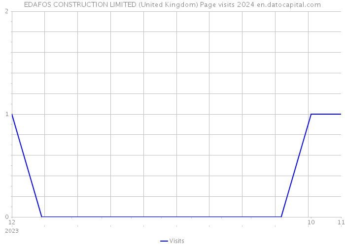 EDAFOS CONSTRUCTION LIMITED (United Kingdom) Page visits 2024 