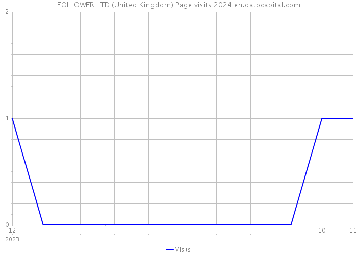 FOLLOWER LTD (United Kingdom) Page visits 2024 