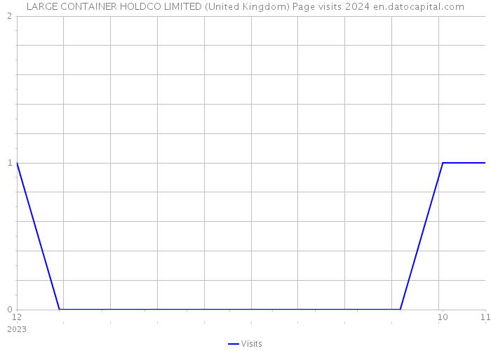LARGE CONTAINER HOLDCO LIMITED (United Kingdom) Page visits 2024 