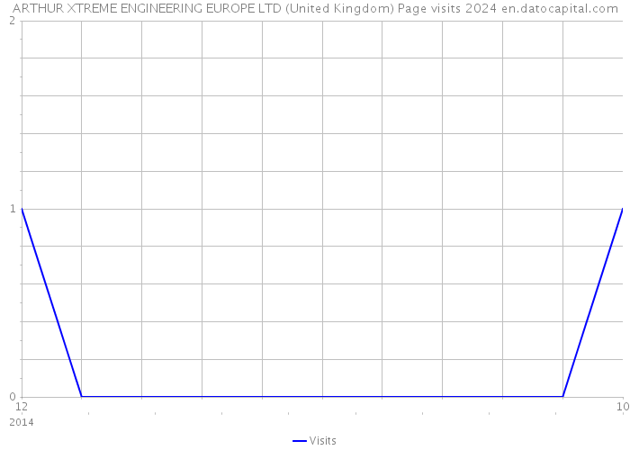 ARTHUR XTREME ENGINEERING EUROPE LTD (United Kingdom) Page visits 2024 