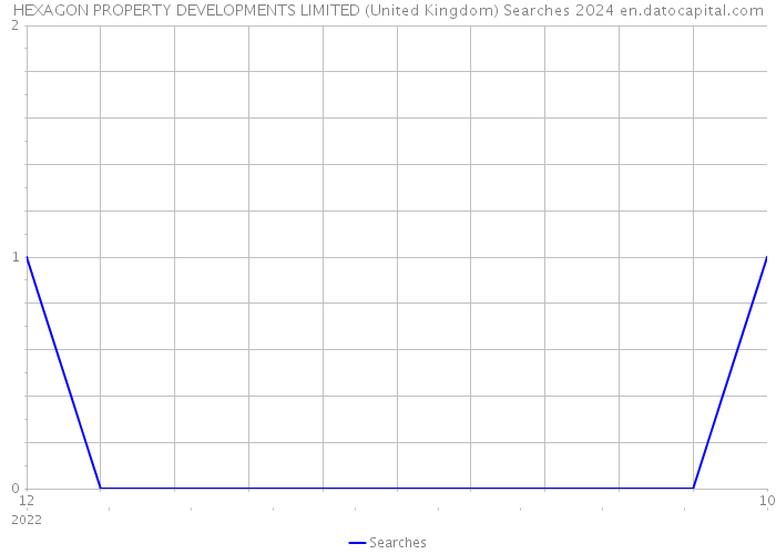 HEXAGON PROPERTY DEVELOPMENTS LIMITED (United Kingdom) Searches 2024 