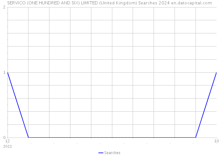SERVICO (ONE HUNDRED AND SIX) LIMITED (United Kingdom) Searches 2024 