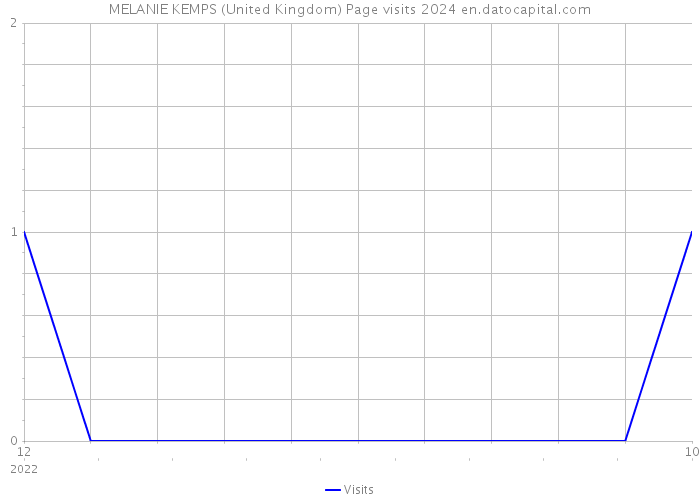 MELANIE KEMPS (United Kingdom) Page visits 2024 