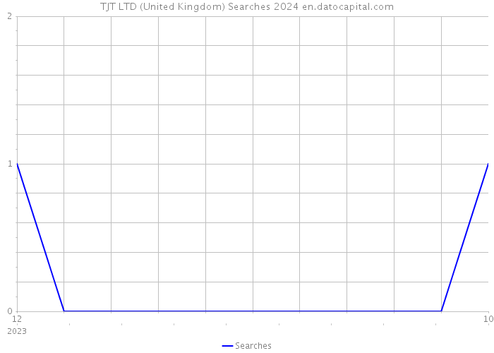 TJT LTD (United Kingdom) Searches 2024 
