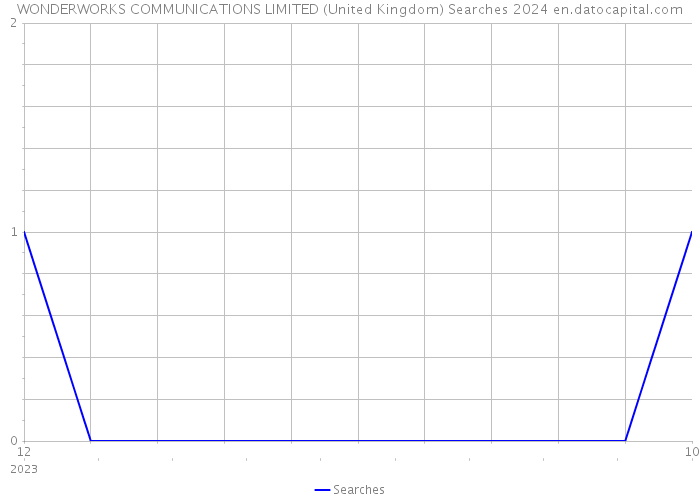 WONDERWORKS COMMUNICATIONS LIMITED (United Kingdom) Searches 2024 