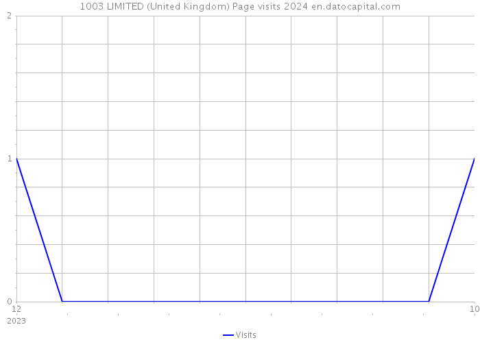 1003 LIMITED (United Kingdom) Page visits 2024 