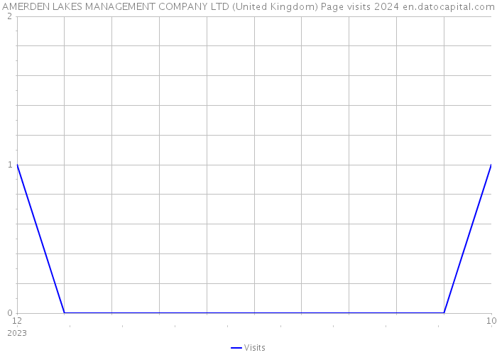 AMERDEN LAKES MANAGEMENT COMPANY LTD (United Kingdom) Page visits 2024 