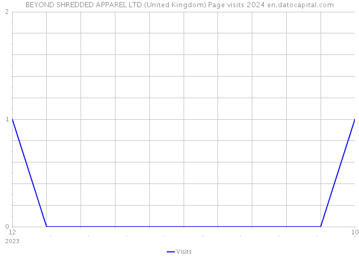 BEYOND SHREDDED APPAREL LTD (United Kingdom) Page visits 2024 