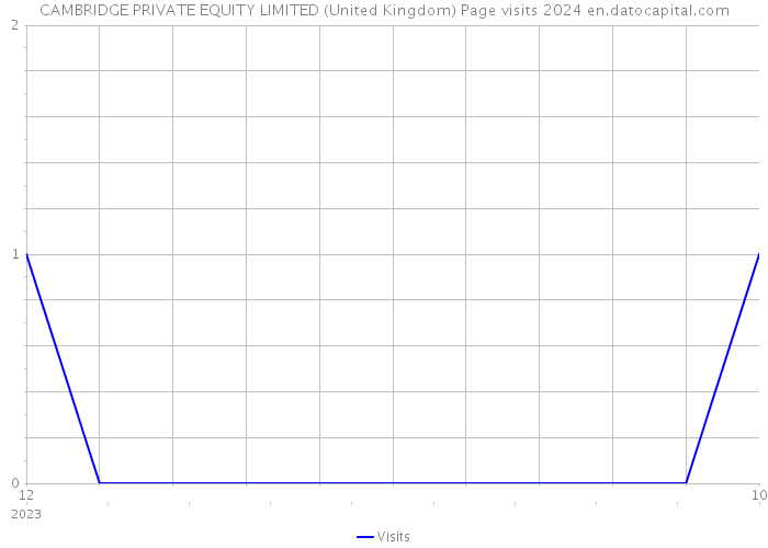 CAMBRIDGE PRIVATE EQUITY LIMITED (United Kingdom) Page visits 2024 
