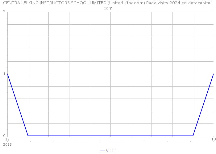 CENTRAL FLYING INSTRUCTORS SCHOOL LIMITED (United Kingdom) Page visits 2024 