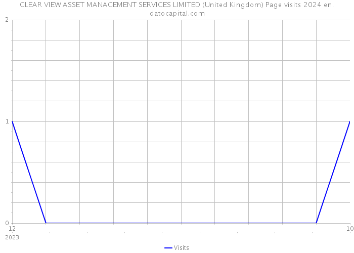 CLEAR VIEW ASSET MANAGEMENT SERVICES LIMITED (United Kingdom) Page visits 2024 