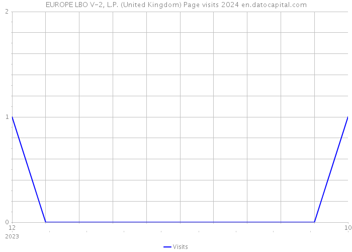 EUROPE LBO V-2, L.P. (United Kingdom) Page visits 2024 