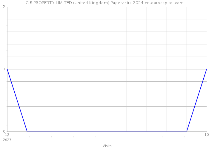 GIB PROPERTY LIMITED (United Kingdom) Page visits 2024 