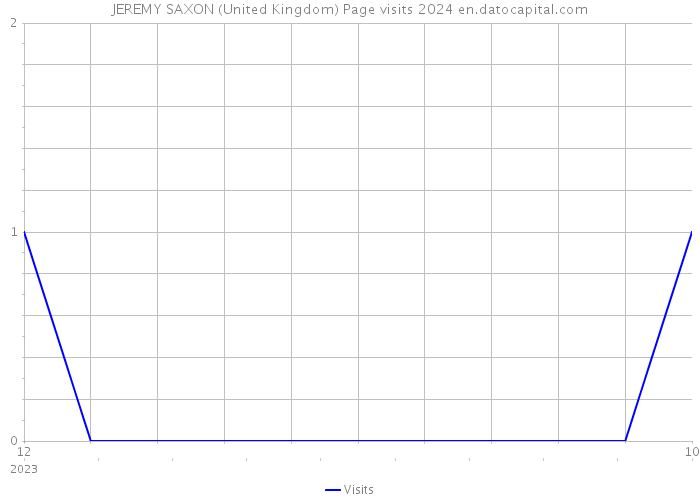 JEREMY SAXON (United Kingdom) Page visits 2024 
