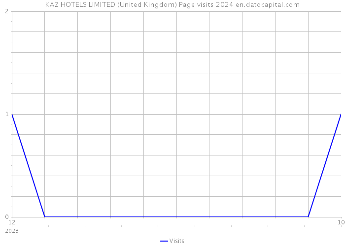 KAZ HOTELS LIMITED (United Kingdom) Page visits 2024 